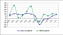 盛大游戲一季度凈利4770萬美元，同比下降5%